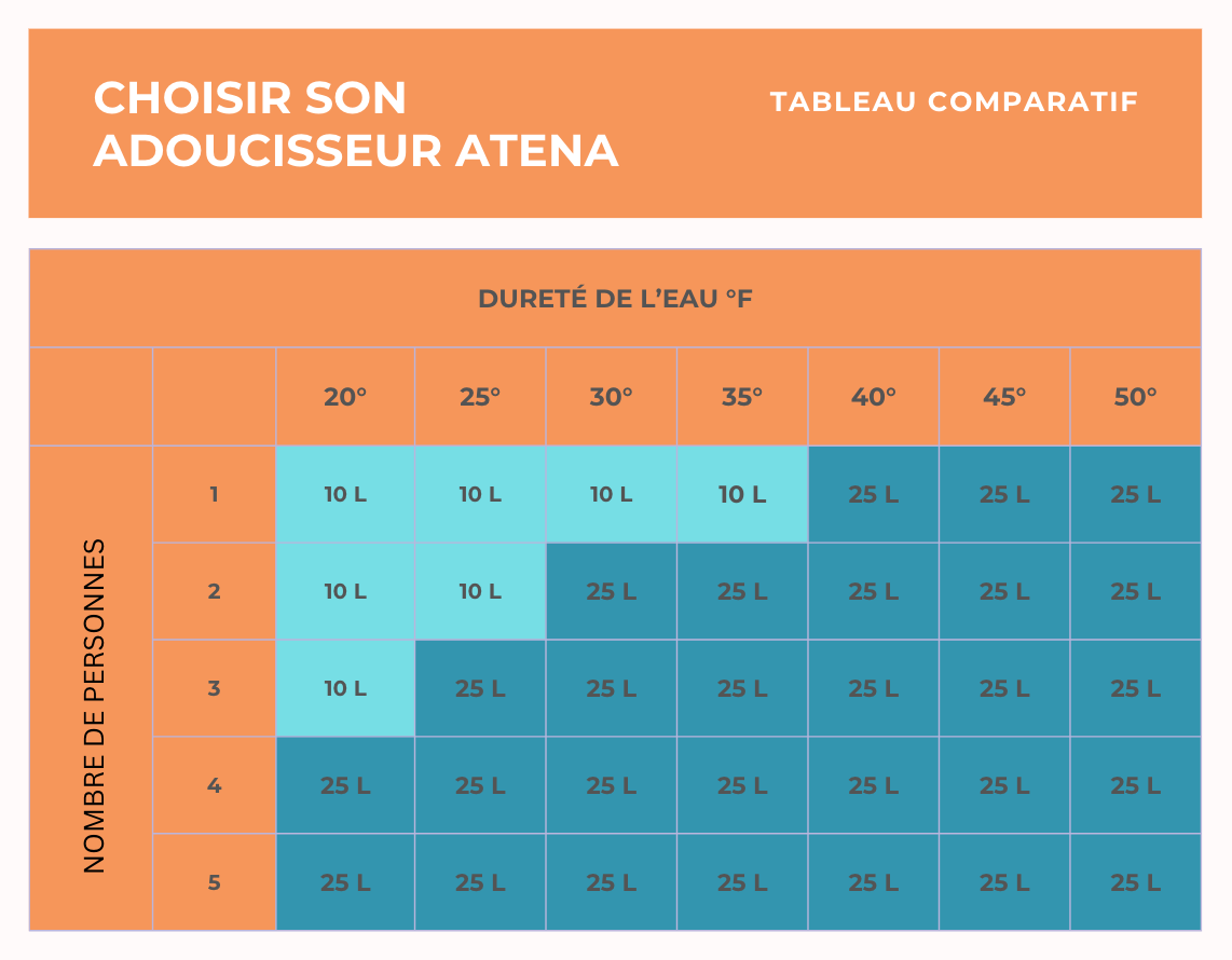 ADOUCISSEUR ATENA 10 LITRES - POUR 2-3 PERSONNES