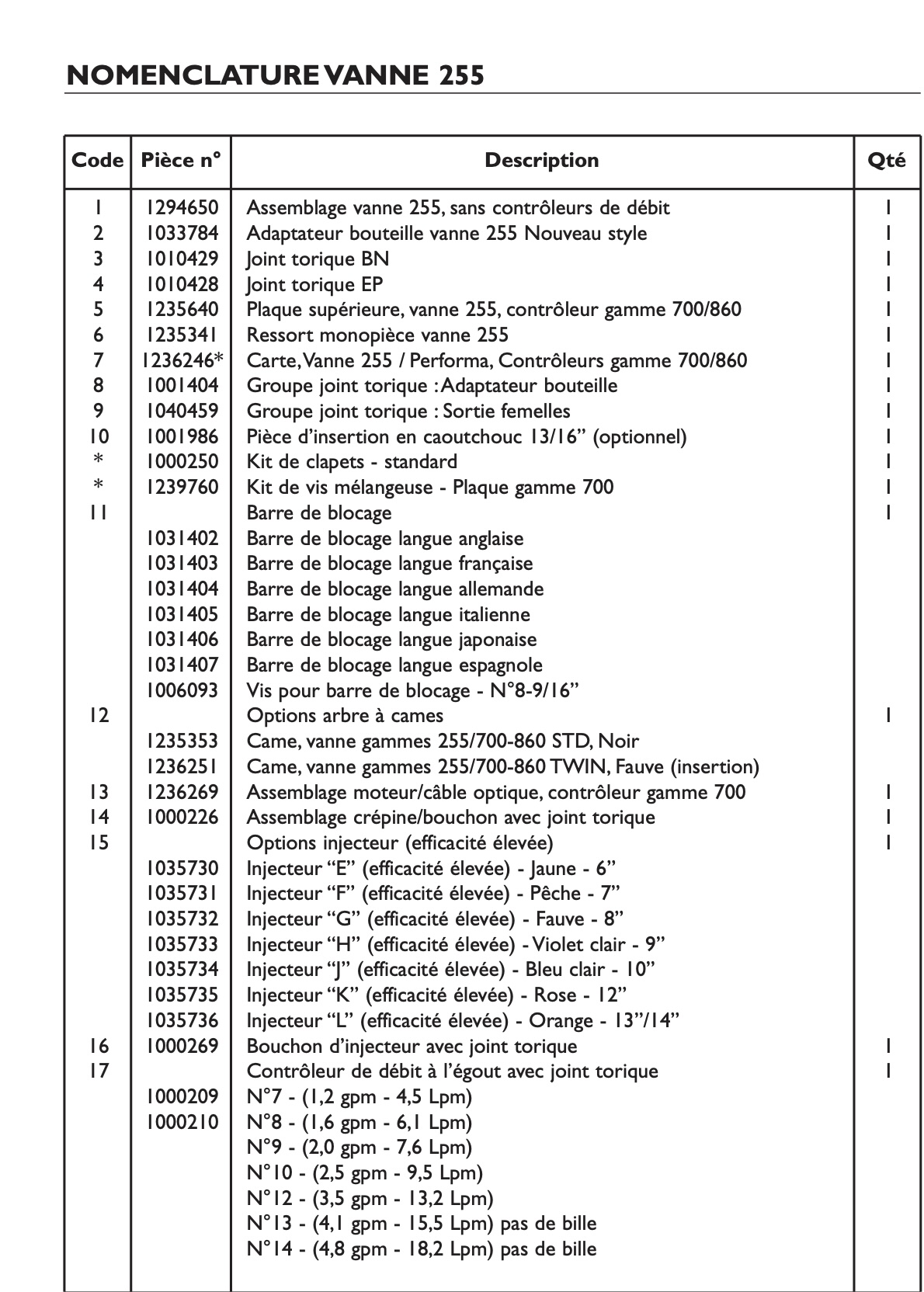 Nomenclature vanne 255