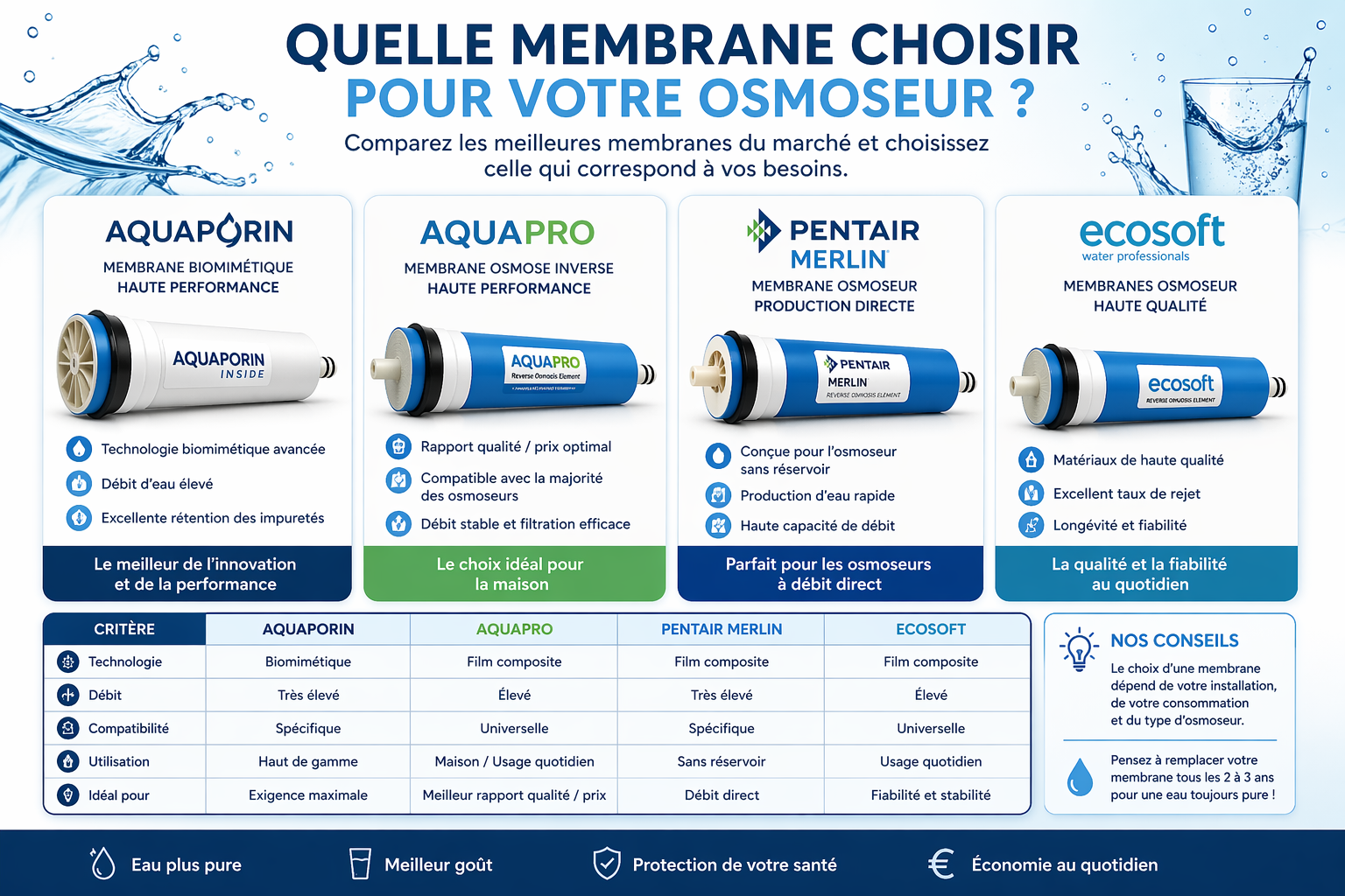 Quelle membrane choisir pour votre osmoseur
