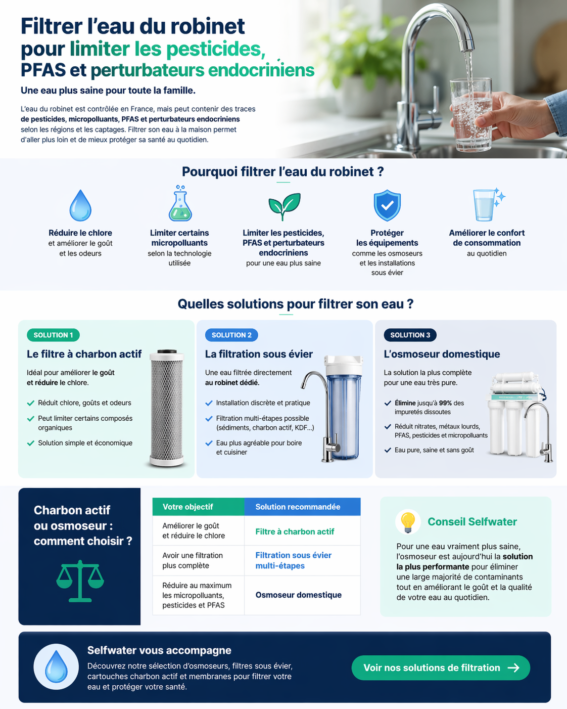 Filtrer l'eau du robinet pesticides PFAS perturbateurs endocriniens