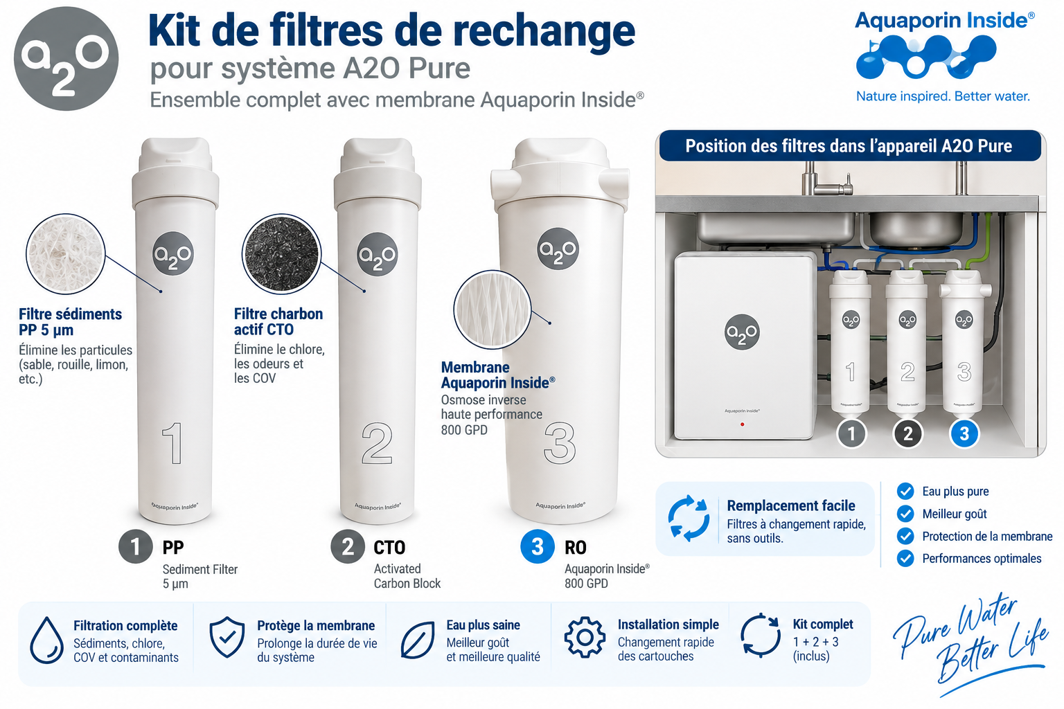 Kit de filtres de remplacement A2O Pure Aquaporin Inside