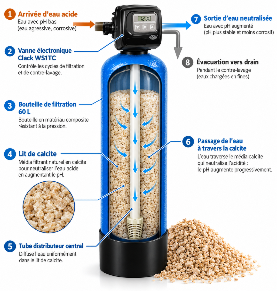 Sch&eacute;ma de fonctionnement du filtre Calcite 60 L avec vanne Clack WS1TC