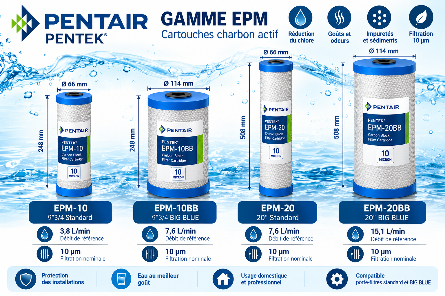 Guide cartouches Pentair Pentek EPM-10 EPM-10BB EPM-20 EPM-20BB charbon actif 10 microns