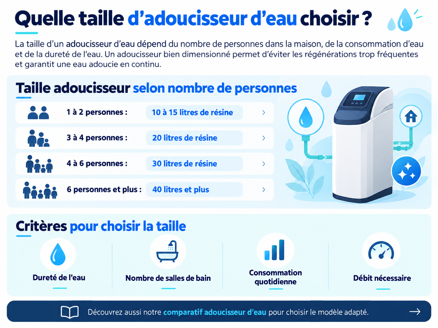 Quelle taille d'adoucisseur d'eau choisir - Guide Selfwater