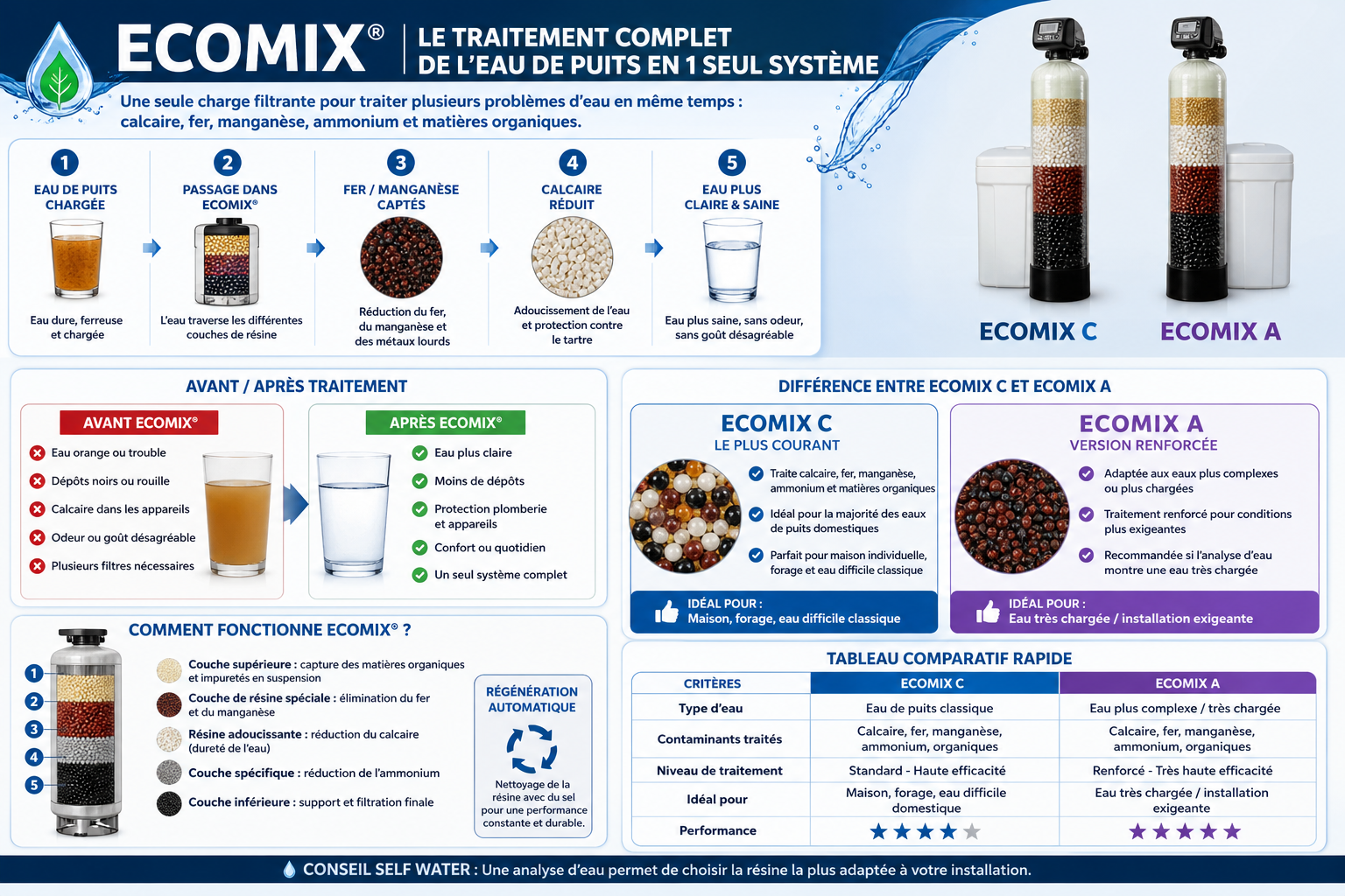 Sch�ma ECOMIX traitement complet de l'eau