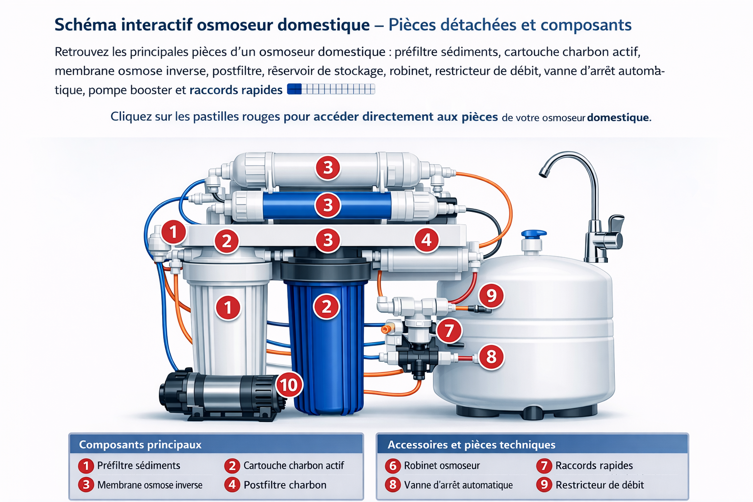 Sch�ma interactif osmoseur domestique