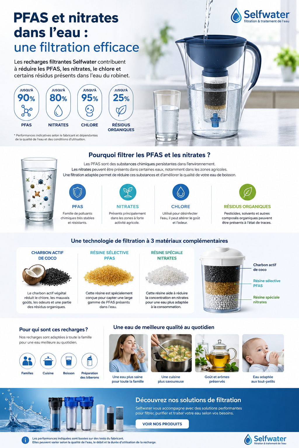 PFAS et nitrates dans l'eau